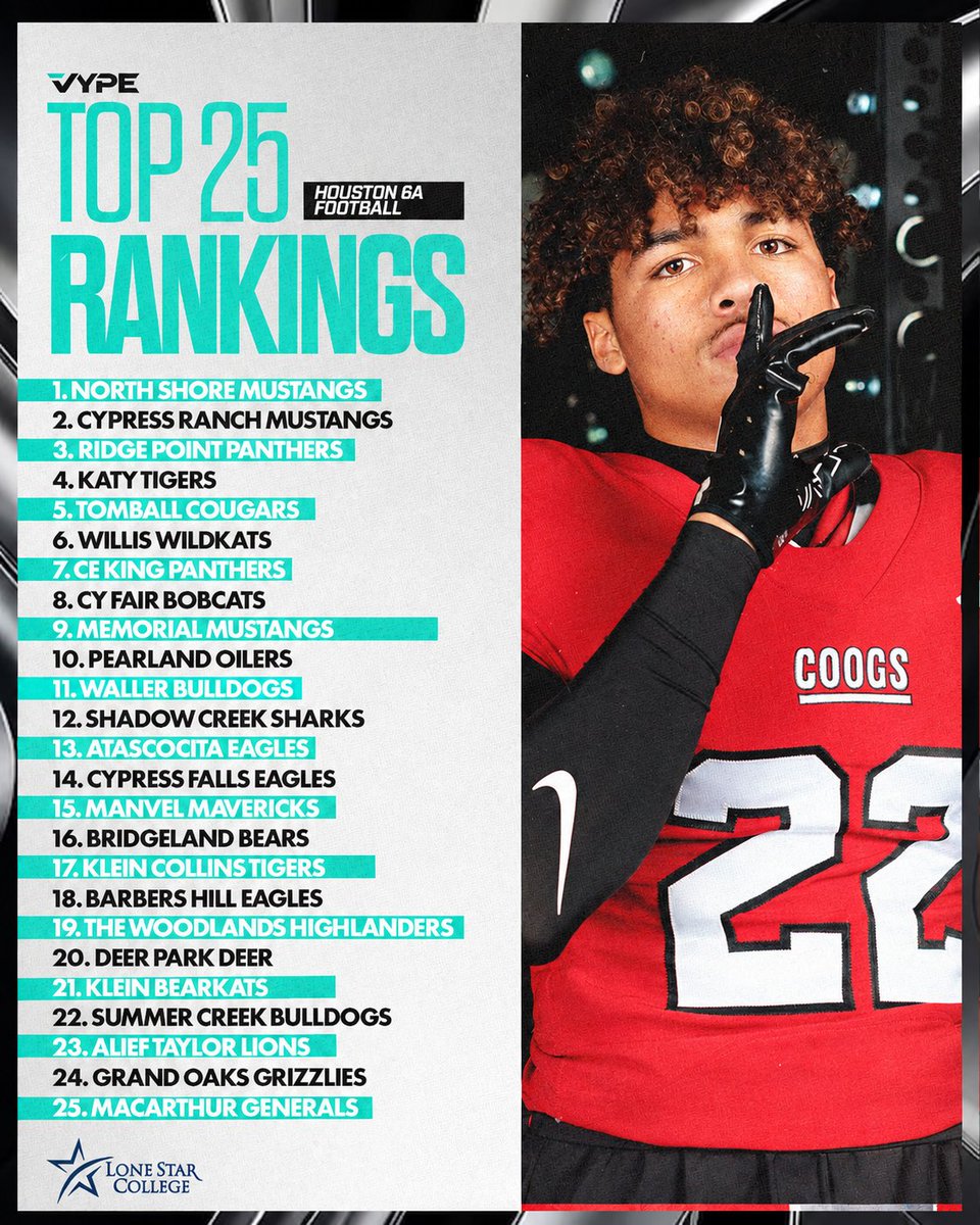 vypehouston's tweet photo. THE RANKING | 5 New Teams move into VYPE Top 25 powered by Lone Star College

Here are the VYPE Houston 6A Top 25 Rankings as we head into Week Four. The rankings will be updated every week as the games are played! #txhsfb

READ:https://t.co/ra7kOjzSih