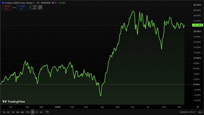 Invest_Braandon's tweet photo. Retail investor: Oil just went over $100, inflation's at 3.4%, &amp; now they're talking about RAISING rates. I'm going to cash.

Me: Look at that chart. Point to where all of that started.

Retail investor: ...it's been building for months.

Me: Yet somehow the Nasdaq 
$QQQ
 is up https://t.co/q9y1YyDQh8