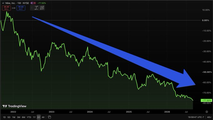 Invest_Braandon's tweet photo. Retail investor: Nike 
$NKE
 just hit a 52 week low. That's gotta be a steal at these prices.

Me: Maybe. Let's actually check instead of guessing.

Retail investor: It's Nike. Everybody knows Nike.

Me: Brand recognition doesn't matter... Pull up the earnings. Are profits growin https://t.co/QMqVDxLK9L