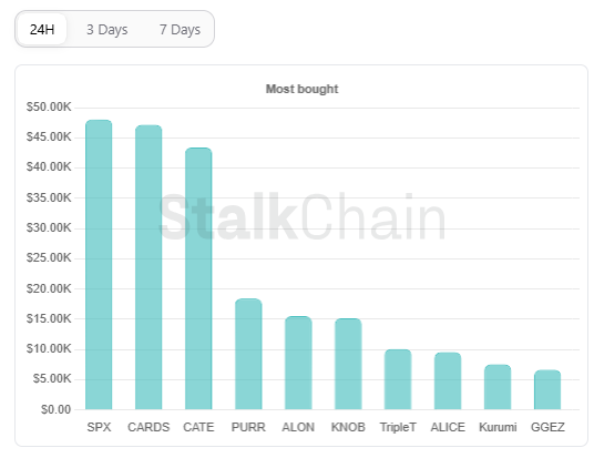 StalkHQ's tweet photo. $SPx is the most bought token in the last 24 hours

The Biggest Buyer as seen on Stalkchain was @Dior100x who bought $50.06K worth of tokens https://t.co/FIgqPUJOgQ
