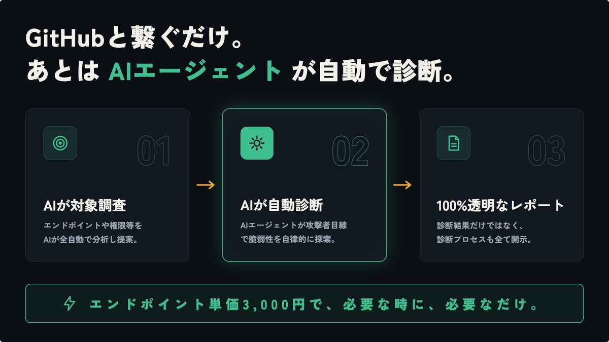 kazzyokomizo's tweet photo. 「AIエージェントによる、完全自動の脆弱性診断サービス」を発表、先行登録を開始しました！
期末の脆弱性診断に向け、ベンダー選定を始められた方も多いかと思います。
僕から直接ご提案させていただきますので、お気軽にメッセージください！ https://t.co/gE3IfsYrVL