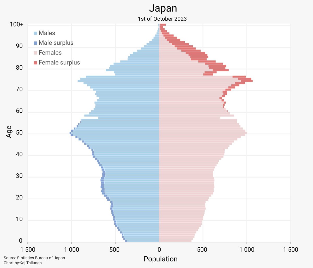 jeosg7393's tweet photo. 人口ピラミッドで団塊世代が突出しとるけど、それを支える団塊Jr世代(氷河期世代)が現役世代やっとるうちはまだマシなんだよな。多くが子供も作らず労働力を捧げ続けてる。

だが俺達が後期高齢者になる頃には、支えてくれる子世代が少ない。単純に社会のお荷物。公助は必然的に削られる。規定路線。 https://t.co/3mdCK4XlF4