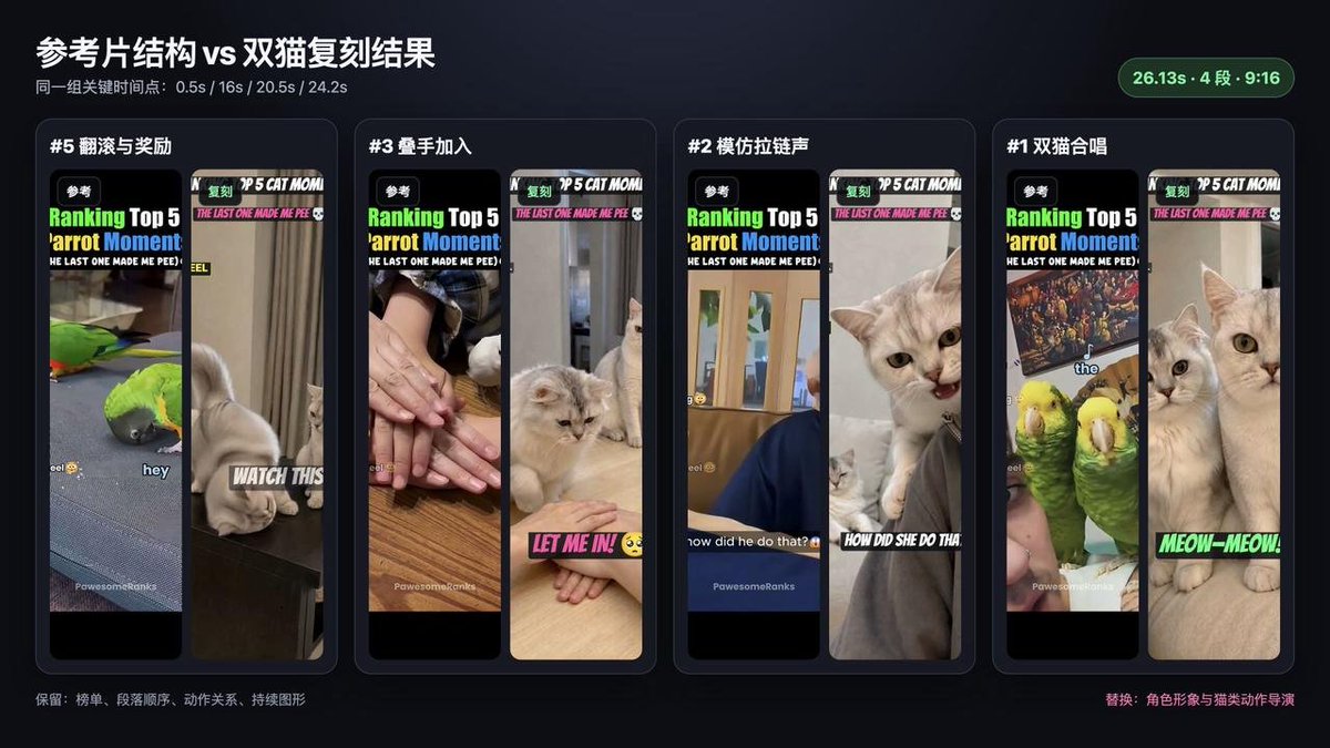 Astronaut_1216's tweet photo. 我靠我靠我靠！！！！这回跨境电商真的要大洗牌了，不用hypit的公司一定会死掉，真的是我见过至今为止最牛逼的克隆Video AI产品，这个做素材的效率真的太高了，而且这个产品现在已经开源了，直接在GitHub上就能找得到！！这样的项目赶紧点个star，不然之后找不到了

一条 26 秒的 YouTube Shorts，加一张同时拍到两只银猫的生活照，我真的用 Hypit 复刻出了一条 26.13 秒的新视频

我说的只有一句：/hypit 模仿这个YouTube Shorts视频保留原视频的榜单结构、四个动作笑点和竖屏节奏，把角色全部换成照片里的两只猫

第一次付费生成大约 6 分钟跑完：4 张 GPT Image 2 场景图、4 段 Seedance 2 Mini 视频，8 个模型任务全部一次成功，最终成片 1080×1920，30 fps，实际成本 1.39 美元，我仔细复盘了一下他这个产品的制作模式

它先把原片拆成 #5 翻滚、#3 叠手、#2 模仿拉链声、#1 双猫合唱四个语义段落，再把角色、动作提示词、视频、音轨、字幕、排名动画和渲染关系组织成一套可以继续修改的 Workflow

这条 26 秒的视频里，一共有 4 个语义段落、4 段生成视频、一条音轨和 20 个图形项

每个排名什么时候亮，哪段字卡什么时候出现，哪个动作配哪段声音，都能在 Source、Preview 和 Timeline 里继续检查

真的，这应该是我至今为止见过最牛逼的AI Video产品，它不是另一个视频模型，也不是一个只会帮你写提示词的 Agent，他是真的一个特别强的Harness

视频模型负责生成素材；Hypit 负责把 Script、Media、Semantic Time、Tracks、Graphics 和 Render 组织成一套可追踪、可修改、可复用的视频程序

Clone 的不是某一帧，是一条视频背后的生产结构。

如果你想用 AI 做内容变现，真正值钱的不是偶尔抽中一个漂亮镜头，是同一套结构能不能持续换角色、换产品、换文案，只有模板化的东西才能实现像素级对标

GitHub：https://t.co/TK1gBwFYqP

做 AI 视频、短视频矩阵或者系列化内容的，建议先收藏这个仓库，顺手点个 Star，我把素材放评论区了，你们也可以试一试