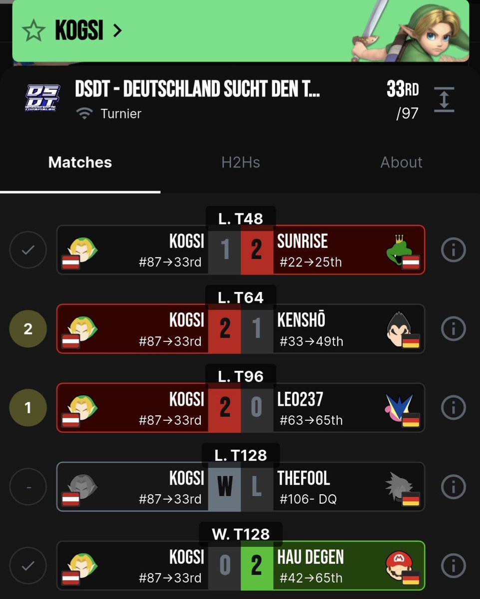 kogsiii's tweet photo. bester dsdt run bis jz - set gegen sunrise war winnable af aber was willst machen gegen super armor :< https://t.co/KxKJJ6ukIh