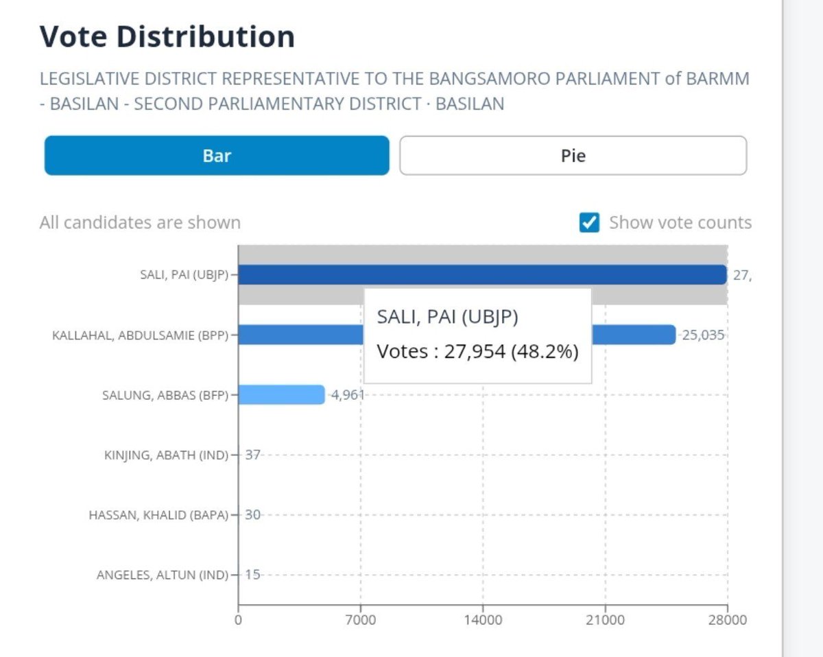 IanIslander3's tweet photo. It appears to be that UBJP sustained their leads in Basilan's 2nd, and Cotabato's 3rd

Effectively 30 BFP, 30 UBJP if these holds
UBJP can get to 31 if the late-arriving votes break the same way late evening.

97.83% Reporting, some ≈40,000 votes remaining
#Bangsamoro #BARMM🗳️
@DeusXMachina14 @QuingAndre