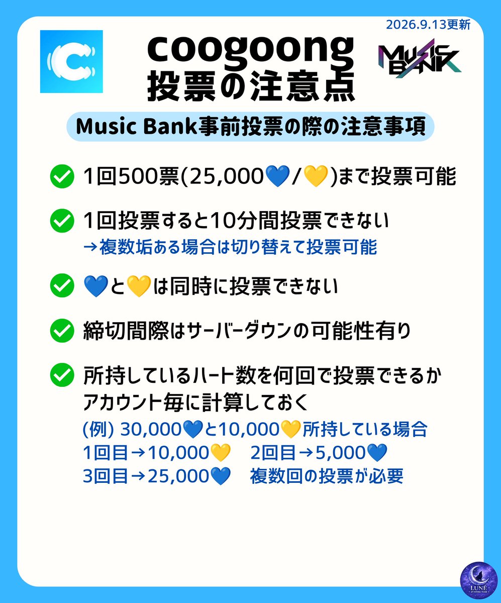LUNE_JP_vote's tweet photo. 【拡散希望】📢⚠️

coogoong(旧Fancast)
Music Bank事前投票の締切は明日9/16(水)11時です⚠️

皆さんには初日に消滅分だけを投票して、あとは温存していただいています🙇‍♀️
coogoongは他のアプリと違って、投票方法に条件があります

1票＝50💙 or 50💛(有償)
✅1回は500票(25000ハート)まで投票可能
1度投票すると10分間投票できないインターバル期間があります⚠️

✅💙と💛(有償)は混合して同時に投票に使用できません⚠️
それぞれで投票し、その間に10分のインターバルを待たなければいけません

お持ちのハート数を確認し、明日の締切時間までに投票のタイミングの確認をお願いします🙇‍♀️

#andTEAM
#Lune_voting