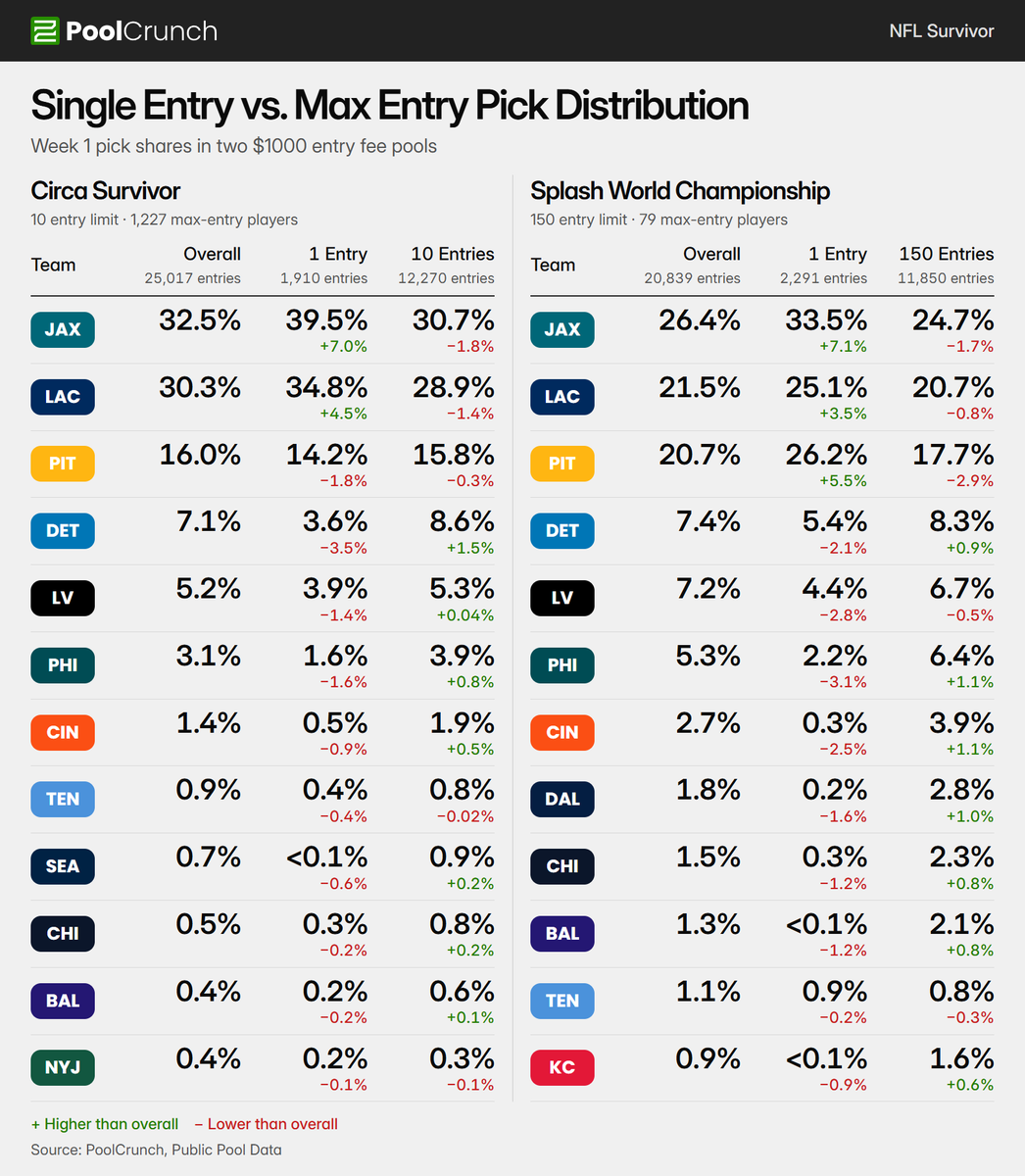 PoolCrunch's tweet photo. What stands out in this data?

Knowing the makeup of your pool's entries can help you project where the picks will go.

Players with just a single entry left tend to go heavier on the chalk, while players owning multiple entries will spread them down to less-picked teams.

And of course, as the season plays out, the ratio shifts as multi-entry players become single.