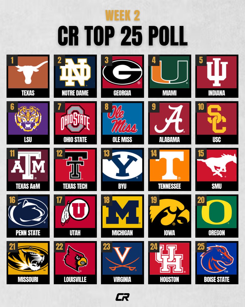CampusRundownFB's tweet photo. Week 2 CR Top 25 Poll🚨

A lot of movement this week! Didn’t go into it think I’d drop Ohio State much but more of a testament to that top tier of 7 teams being so congested. Oklahoma is out for now. Boise State is the clear front runner in Group of 6. And the Big 12 looks wide open.

Thoughts? #CFB
