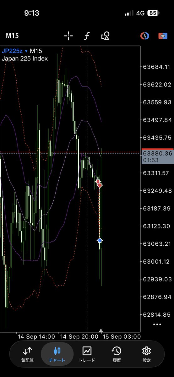 D8alXv's tweet photo. 日経オープン前ショート
(朝礼中に利確w)

#爆式
#株価指数
#日経 https://t.co/iAdo8nQNYP