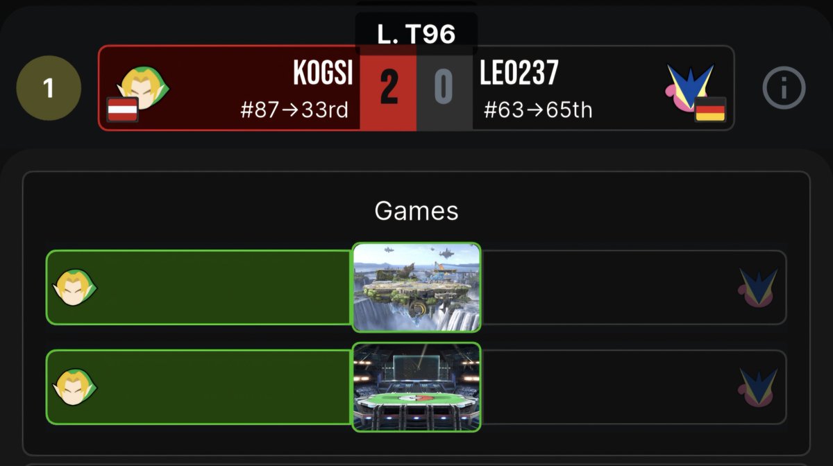 kogsiii's tweet photo. gestern zb bei DSDT hab ich Leo237, der #63 geseeded war während ich #87 war, 3-stocked und genau da war ich plötzlich so „holy shit, ich kann das wirklich gewinnen“ 😭 und ab da war ich nervöser als davor like wtf https://t.co/rwyGHPo2PW