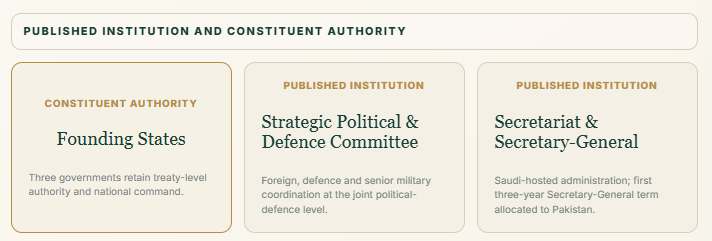 Makkah Alliance governance framework showing the published institutional base of the pact. The Strategic Political and Defence Committee is already operating, while a permanent Secretariat will be established in Saudi Arabia with the first Secretary-General term allocated to Pakistan. The framework distinguishes existing institutions from prospective military and operational mechanisms.