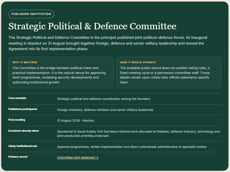 Makkah Alliance governance framework showing the published institutional base of the pact. The Strategic Political and Defence Committee is already operating, while a permanent Secretariat will be established in Saudi Arabia with the first Secretary-General term allocated to Pakistan. The framework distinguishes existing institutions from prospective military and operational mechanisms.