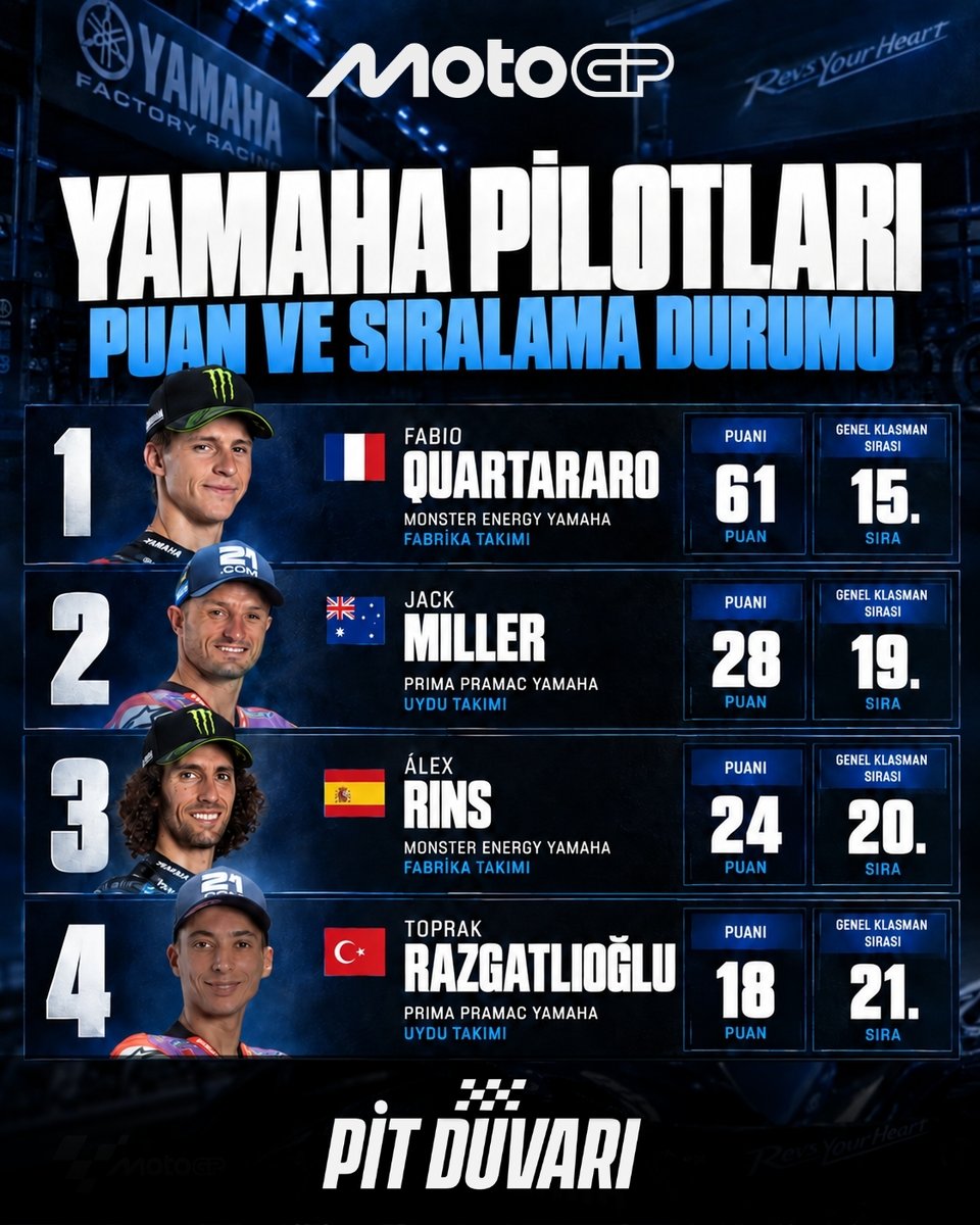 pitduvaritv's tweet photo. 14 hafta sonunda Yamaha cephesinde son durum!

🔵🏁  MotoGP’de sezonun 14. yarışının ardından Yamaha pilotlarının puan tablosu ve kendi aralarındaki “En İyi Yamaha” mücadelesi şekillenmeye devam ediyor. 

🔹 Fabio Quartararo — 61 puan | 15. sıra
🔹 Jack Miller — 28 puan | 19. sıra
🔹 Álex Rins — 24 puan | 20. sıra
🔹 Toprak Razgatlıoğlu — 18 puan | 21. sıra 

🏆 En İyi Yamaha olarak bitirme sayıları:
🥇 Quartararo — 7 kez (%50,0)
🥈 Miller — 4 kez (%28,6)
🥉 Toprak — 2 kez (%14,3)
4️⃣ Rins — 1 kez (%7,1) 

Şimdi gözler Avusturya GP hafta sonunda! 

🇦🇹 Pit Duvarı olarak Sprint ve Ana Yarış öncesinde YouTube’da canlı yayındayız.
Yarış sırasında Toprak Razgatlıoğlu’nun mücadelesini anbean anlatacağız. 

📺 Pit Duvarı YouTube Cumartesi Sprint yayını: 15:50
📺 Pit Duvarı YouTube Pazar Ana Yarış yayını: 14:50 

MotoGP, EuroLeague, LaLiga, NBA, Serie A, UFC ve çok daha fazlası S Sport Plus’ta! 007TOPRAK koduyla yıllık üyelik sadece 2399 TL!
👉https://t.co/HOGYMXrEEL

#reklam #MotoGP #ssportplus #ToprakRazgatlıoğlu #PitDuvarı