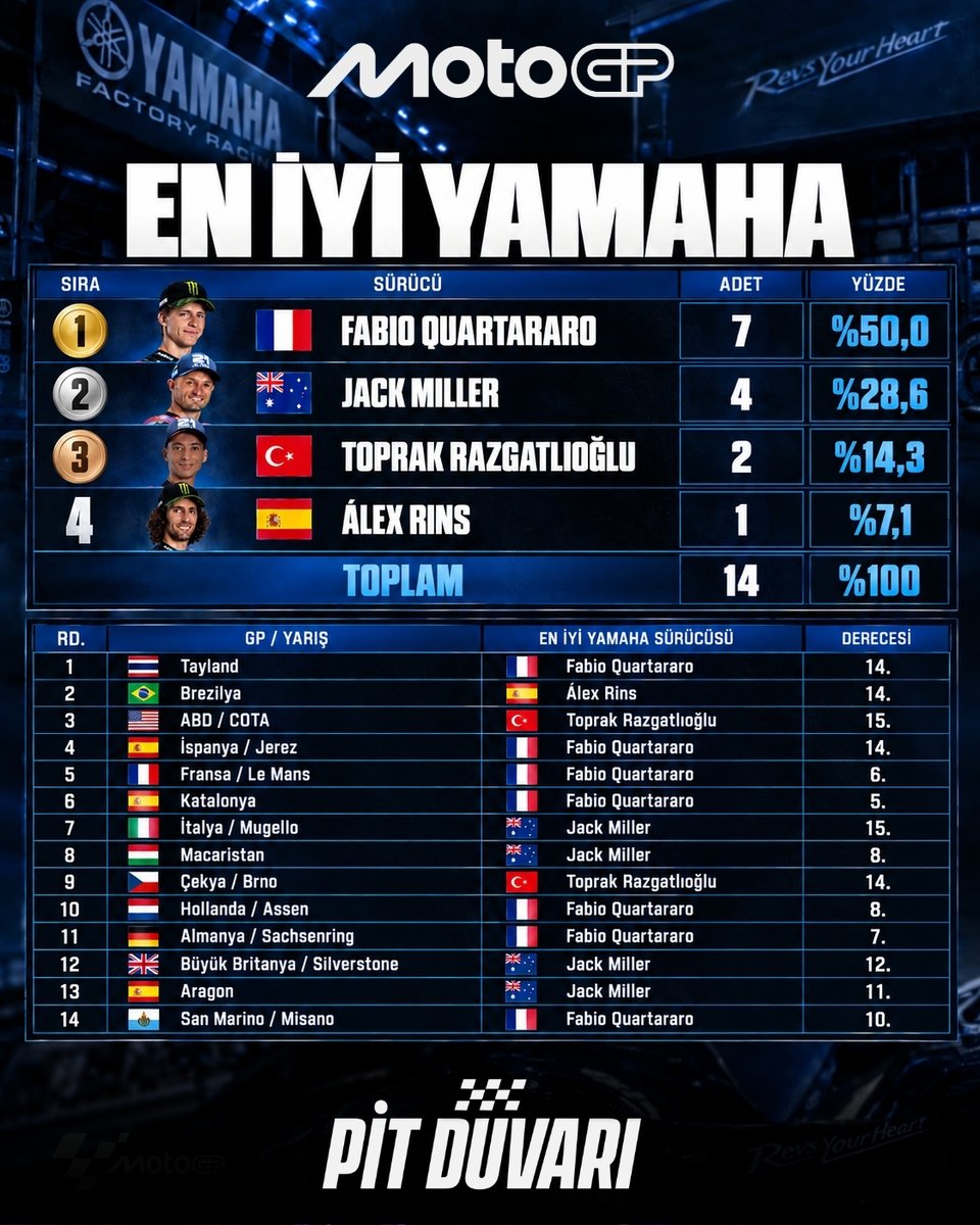 pitduvaritv's tweet photo. 14 hafta sonunda Yamaha cephesinde son durum!

🔵🏁  MotoGP’de sezonun 14. yarışının ardından Yamaha pilotlarının puan tablosu ve kendi aralarındaki “En İyi Yamaha” mücadelesi şekillenmeye devam ediyor. 

🔹 Fabio Quartararo — 61 puan | 15. sıra
🔹 Jack Miller — 28 puan | 19. sıra
🔹 Álex Rins — 24 puan | 20. sıra
🔹 Toprak Razgatlıoğlu — 18 puan | 21. sıra 

🏆 En İyi Yamaha olarak bitirme sayıları:
🥇 Quartararo — 7 kez (%50,0)
🥈 Miller — 4 kez (%28,6)
🥉 Toprak — 2 kez (%14,3)
4️⃣ Rins — 1 kez (%7,1) 

Şimdi gözler Avusturya GP hafta sonunda! 

🇦🇹 Pit Duvarı olarak Sprint ve Ana Yarış öncesinde YouTube’da canlı yayındayız.
Yarış sırasında Toprak Razgatlıoğlu’nun mücadelesini anbean anlatacağız. 

📺 Pit Duvarı YouTube Cumartesi Sprint yayını: 15:50
📺 Pit Duvarı YouTube Pazar Ana Yarış yayını: 14:50 

MotoGP, EuroLeague, LaLiga, NBA, Serie A, UFC ve çok daha fazlası S Sport Plus’ta! 007TOPRAK koduyla yıllık üyelik sadece 2399 TL!
👉https://t.co/HOGYMXrEEL

#reklam #MotoGP #ssportplus #ToprakRazgatlıoğlu #PitDuvarı