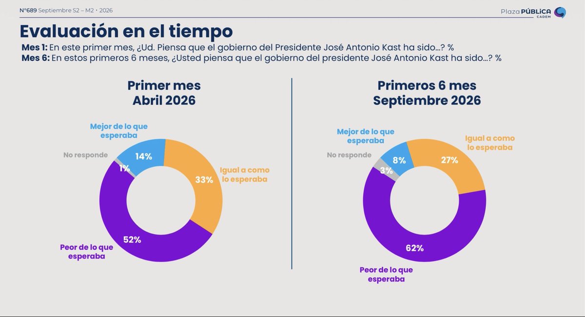Eneatipo7's tweet photo. Presidente, aquí le mando un resumen de sus primeros seis meses de gestión, úselo de apoyo de memoria para las próximas entrevistas.
(Es información pública).

No es necesario que me lo agradezca, lo hago con todo gusto. Así combatimos la desinformación. No faltan los críticos sin fundamentos, gente pesimista y mala onda.

RESUMEN CONSOLIDADO.
Balance semestral.
Los primeros 6 meses de gobierno:
(Marzo - Agosto 2026)

DATOS:

• IMACEC negativo de:  - 1,5%

• Expectativas de crecimiento este 2026, entre 0,25% y 0,75%
(Muy por debajo de los dos últimos años 2,8% y 2,5%)

• Baja en el consumo: - 2,3%

• Cesantía: sobre un 9,5% (la más alta de los últimos años)

• Inflación interanual: 4,1%

• IPoM Septiembre: - 0,3%

• Construcción y obras, afectadas por el fin de proyectos grandes.

• Mercado inmobiliario, continúa deprimido.

• La Inversión pública, registró una caída relevante durante el primer semestre.

• Sector Industrial no ha logrado recuperar un dinamismo sostenido.

FUNCIONARIOS:

• Tenemos un ministro de Cultura que promueve el rodeo y disfraza crueldad por tradición.

• Tenemos una ministra de Ciencias que prefiere un datacenter a un laboratorio.

• Tenemos un ministro de relaciones exteriores que es subalterno de sus embajadores.

• Tenemos un ministro del trabajo que señaló que era un desastre el proyecto de Sala Cuna Universal, que busca impulsar el empleo femenino.

• Tenemos un ministro de justicia que fue el abogado defensor del dictador.

• Tenemos un ministro de transporte que hoy alaba y viaja en los trenes que antes demonizaba.

• Tenemos un ministro de Hacienda que dice que habrá crecimiento y ocurre cada mes lo contrario.

• Tenemos asesores viviendo del estado, que antes trataban de parásitos a quienes vivían del estado.

• Tuvimos una ministra del deporte que fue sancionada por dopaje.

• Tuvimos una ministra de seguridad que nunca tuvo plan de seguridad.

• Tuvimos una vocera de gobierno que no sabía comunicar.

ENCUESTAS: CADEM.

Este gobierno ha sido:

• Mejor de lo esperado: 8%
• Igual a lo esperado: 27%
• Peor de lo esperado: 62%

• Aprobación al gobierno: 34%
• Desaprobación al gobierno: 62%

Todo esto, en sólo 6 meses.

PD: Y tenemos un presidente que no sabe gobernar...pero no se preocupe, ya lo sabíamos desde mucho antes, así que en eso no ha habido engaño.

Con todo afecto.
Atte.,
RX.