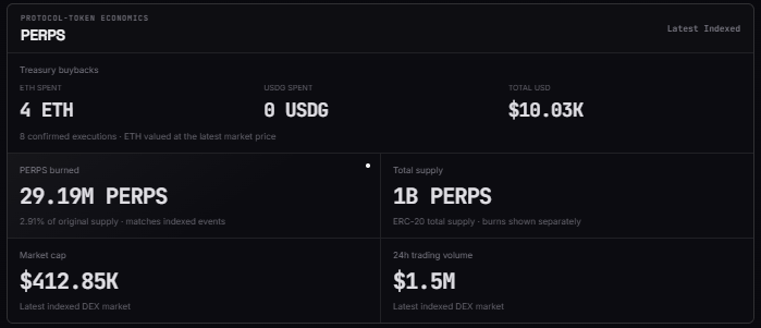 PerpetualsWTF's tweet photo. Protocol buybacks are already at 4 ETH.

29.19M $PERPS has been permanently bought back and burned, nearly 3% of the total supply.

Track every buyback and burn:
https://t.co/PFBXApLdB0 https://t.co/iDLz7JHqTJ