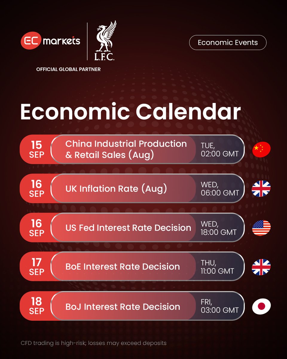 ECMarketsJapan's tweet photo. 📅 今週注目の経済指標カレンダー

主なイベント：
🇨🇳 中国の経済活動データ（鉱工業生産＆小売売上高）
🇬🇧 イギリスのインフ���指標 
🇺🇸 米連邦準備制度（FRB）政策金利決 
🇬🇧 イングランド銀行（BoE）政策金利決定
🇯🇵 日本銀行（BoJ）政策金利決定

📊 インフレ指標と3つの主要中央銀行による政策金利決定により、為替（FX）、株式、コモディティ市場でボラティリティ（価格変動）が高まる可能性があります。
#ECMarketsJapan #経済指標カレンダー