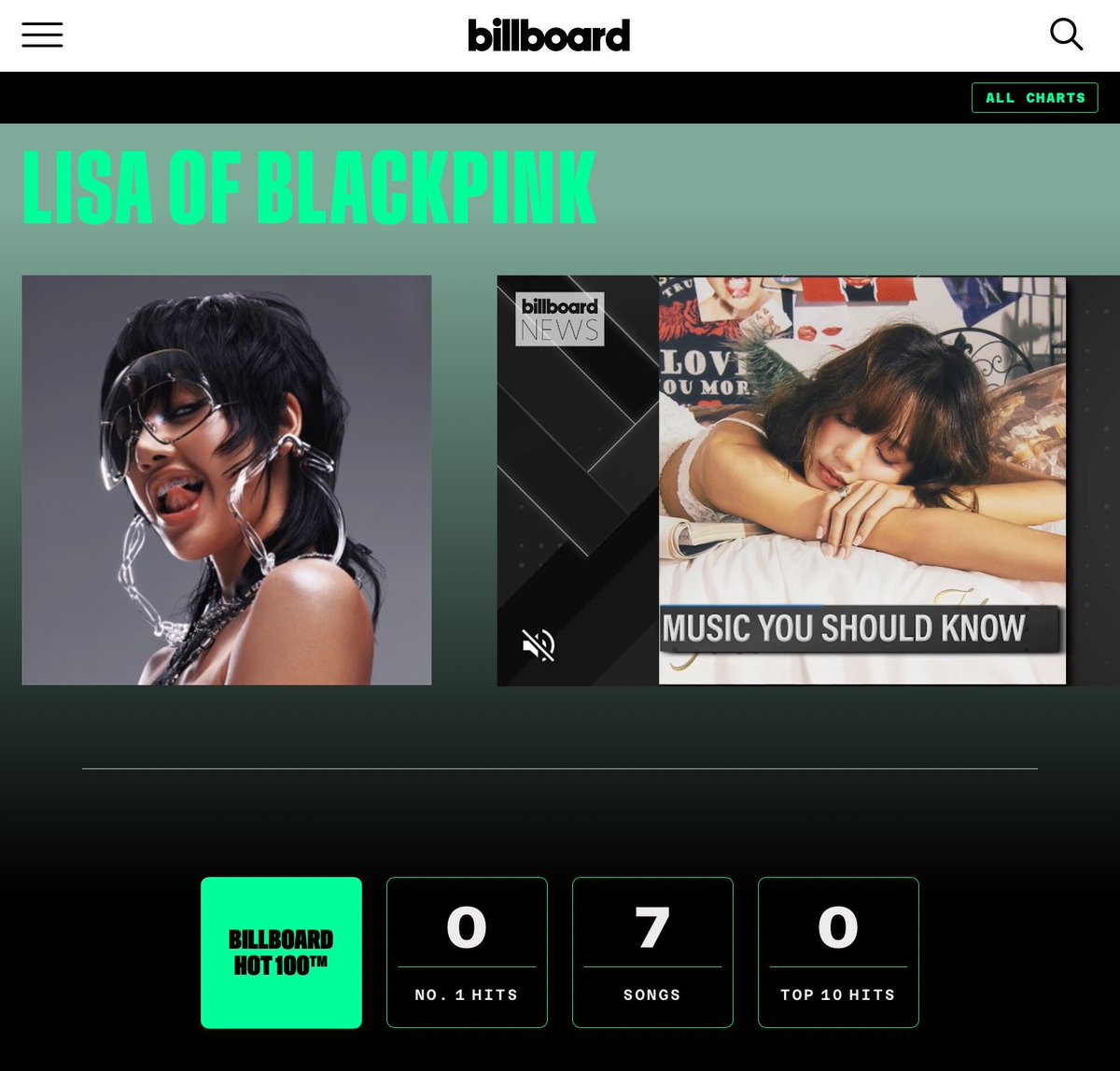 lalaluvlalisa's tweet photo. #LISA on the Billboard Hot 100: 

#68 Born Again
#69 SaWaDiKa (NEW) 
#70 ROCKSTAR
#76 Priceless
#84 LALISA
#90 MONEY
#97 New Woman https://t.co/OhllnpMNxV