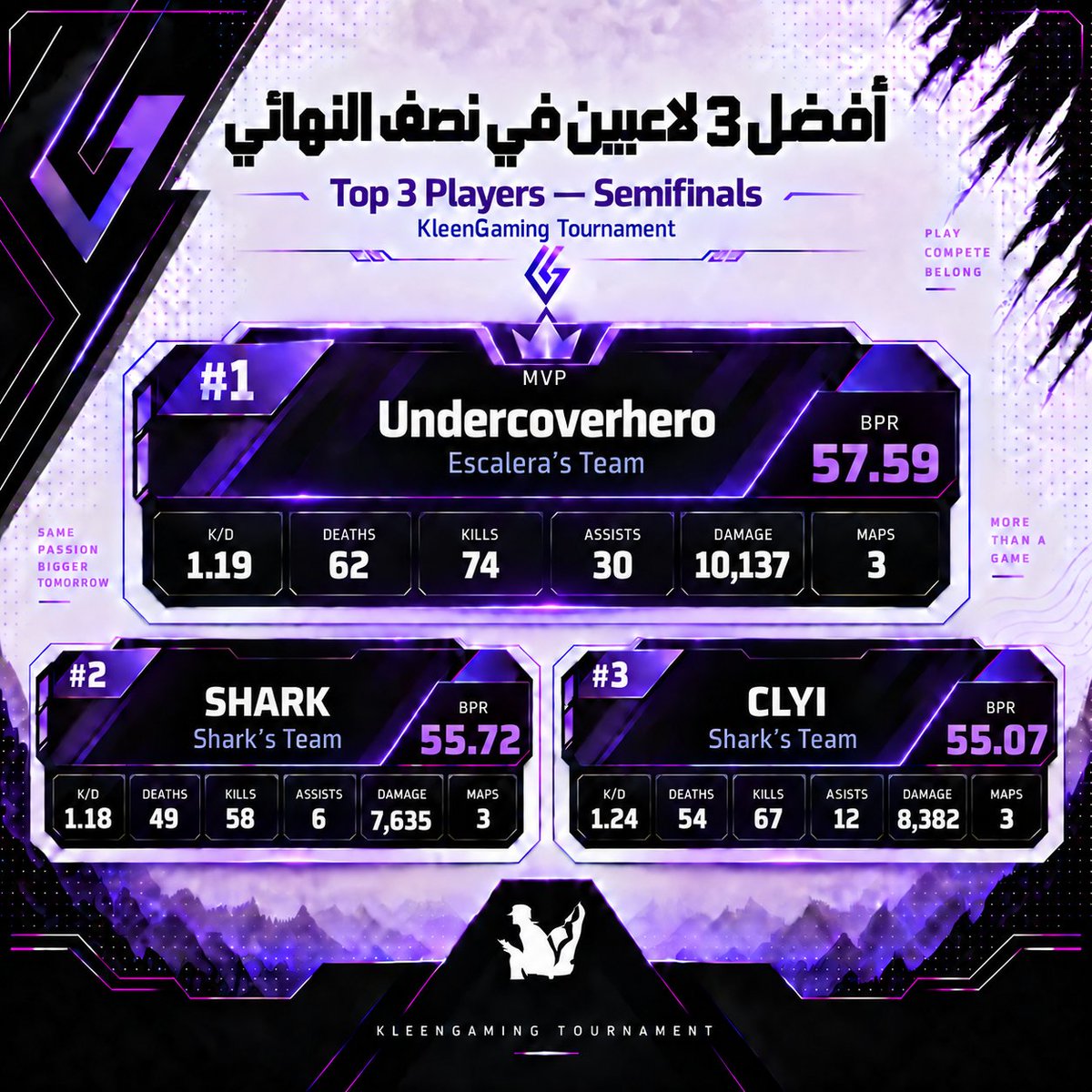 CODMENAHUB's tweet photo. 🔥 في نصف النهائي، الكل يبي التأهل… وهذولا صنعوا الفارق!

🌟 نجما مواجهتي نصف النهائي
🏅 وأفضل 3 لاعبين في المرحلة

تألقوا وقت الحسم، وقادوا فرقهم للنهائي… والحين موعدهم على اللقب 🏆

من تتوقعون يتألق في المواجهة الأخيرة؟ 👀 https://t.co/bOzCryCvdZ
