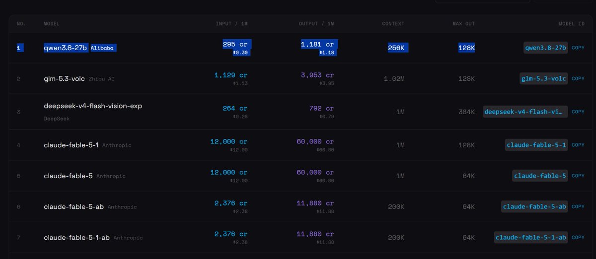 QtumRouter's tweet photo. Qwen 3.8 27b is now available on the Qtum Router.

$1.18 / 1m tokens out.

FP16 Quant, 262k Context, Vision Enabled. 55 tokens per second.

This is hosted at our facility on our own GPU's. https://t.co/pmgL2gBe0a