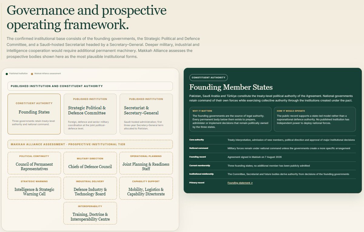 Makkah Alliance governance framework separating institutions already established under the published record from mechanisms still expected to develop. The Strategic Political and Defence Committee is already operating and a Saudi-hosted Secretariat has been agreed, while military planning, intelligence, logistics and interoperability structures remain prospective.