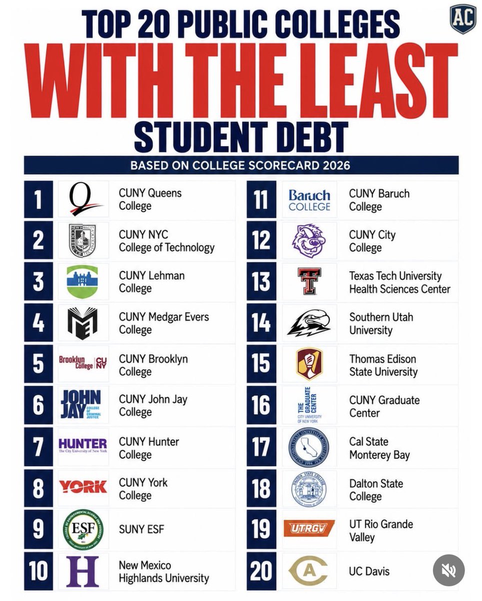 travisponton's tweet photo. Another big stat for us here at QC!
In an era of surging costs to go to college, itβs amazing to me to see what the entire CUNY system is able to provide our students.
Academics and affordability in one place, and not just any placeβ¦ ππ½
@QCKnightsWBB is the move #QueenMe https://t.co/UkiskIWKPm