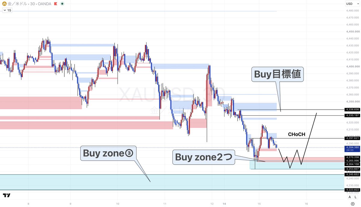 syo_fxbtc's tweet photo. 9/15
XAUUSD/ゴールド 今日の考察

単刀直入に言います。
今日の戦略はロングです。

4297ドルをCHoCH
直近安値に出来ているBuy zoneを使ってロングエントリーしていくのが今日の考え。

Buy zone
①スキャルピング
4264ドル〜4270ドル
m5足ゾーン

Buy zone②
4253ドル〜4266ドル
m30足ゾーン

この2つは直近安値付近に出来たゾーンです。
①のm5足ゾーンのみで反応した場合は②は有効のまま。
ただし、個人的な予想は①を若干はみ出して②までタッチしに来ると予想しています。
ほとんどゾーンが重なっているのでロット分散してエントリーしていきたいポイントです。

Buy zone③
4223ドル〜4245ドル
ここは先週から伝えているポイントです。

ロングの目標地点
4330ドル〜4339ドル
ここはm15足のSell zoneでもあります。
上昇が止まったらここでハイリスクショートを検討するのも良し。

この辺りは午後解説出来れば良いかなと思っています。

参考になりましたか？
画像にゾーンは書いたので参考にしてください😊
詳しく書いたので200くらいいいねが着いたら嬉しいです👍