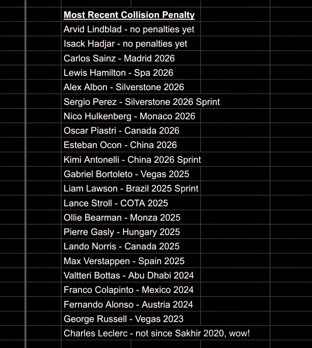 AraElentari's tweet photo. reminder that george currently has the 2nd longest clean streak on the grid in terms of crashing into people. it's been almost three years https://t.co/n0fu5KK0DT