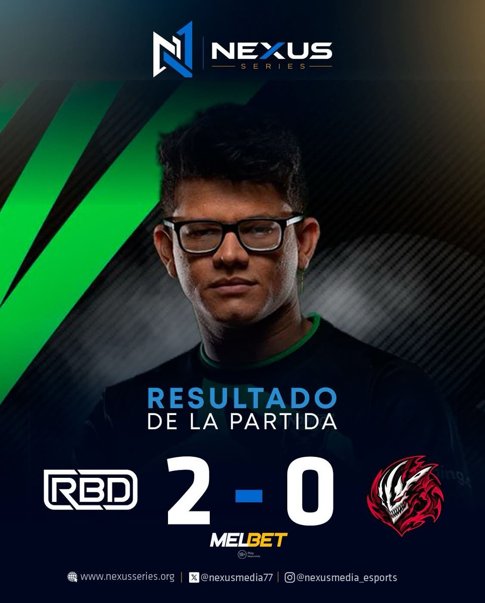 nexusmedia77's tweet photo. ¡BRASIL🇧🇷 SE QUEDA CON EL TERCER PUESTO! 🔥

REBELDES cierra su participación en la NEXUS SERIES I con una victoria por 2-0, asegurando el tercer lugar del torneo. 🥉

Además, la escuadra brasileña obtiene una invitación directa a la NEXUS SERIES II, que contará con $20,000 USD. https://t.co/AGnuSBHbzF