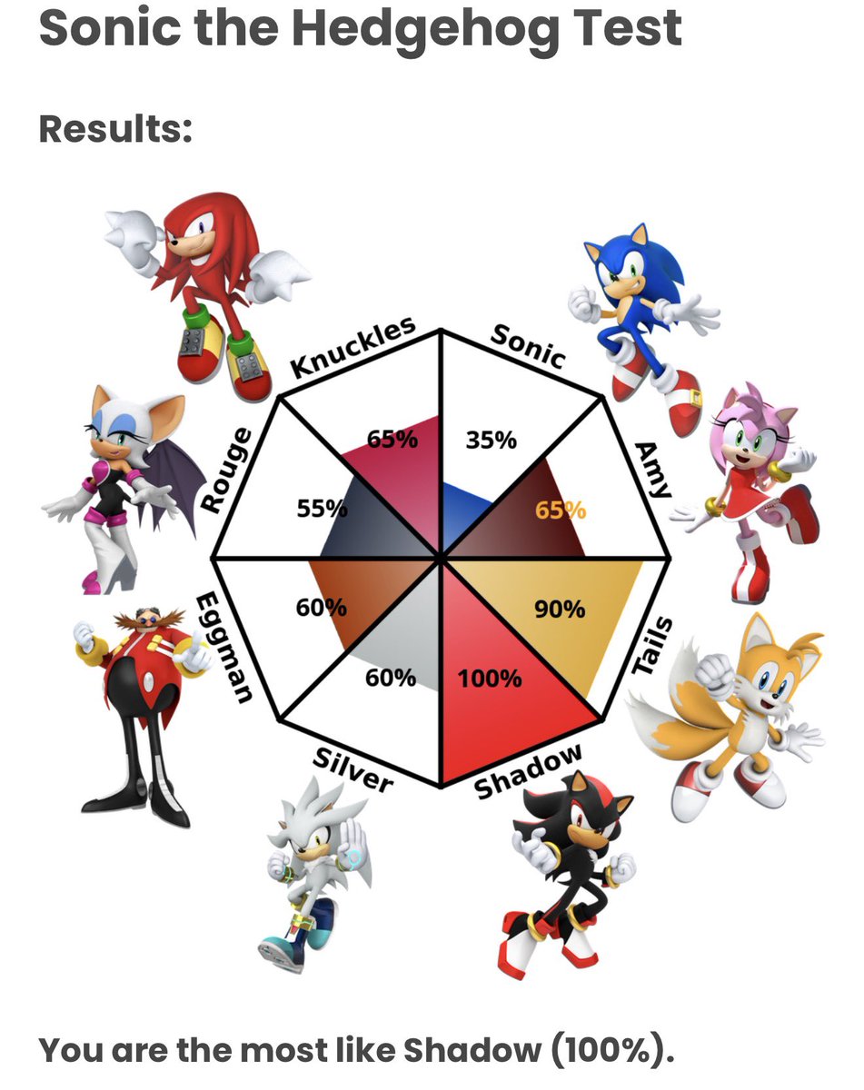 AngeldeLys's tweet photo. Well, if all my previously posted quiz results were any hint, it’s no secret that I prefer characters I can connect with. Now, you may be wondering, how can I possibly be 100% like Shadow while simultaneously being 90% like Tails? For those that know me very well, I think they’d understand…🧍🏻‍♀️

Sonic Test: I am the most like Shadow (100%). https://t.co/dUeTQtjLOa via @idr_labs