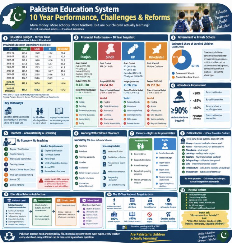 FearlessWolfess's tweet photo. Pakistan Education Reform. 

Pakistan's education crisis isn't just about money-it's about outcomes & accountability.

26m+ children remain out of school, while billions are allocated every year.
Government or private: every school must meet the same standards.

90%+ student attendance | licensed teachers | child-safety & police checks | teacher accountability | independent inspections | transparent per-child funding | parent responsibility | annual political scorecards.

Measure what every child can actually READ, WRITE & CALCULATE.

By 2035, Pakistan should aim for:
ZERO children permanently excluded from school

≥90% attendance
≥95% licensed teachers
100% safeguarding clearance
100% schools independently inspected

≥90% Grade 3 basic literacy/numeracy

<5% dropout
gender parity in enrolment and completion

education spending approaching 4-6% of GDP

Pakistan's education spending has generally remained around 1.5-2% of GDP, well below the commonly cited 4-6% international benchmark.
UNESCO UIS

But more money must be conditional on better accountability.

#Pakistan #Education #EducationReform
#Accountability #ChildProtection