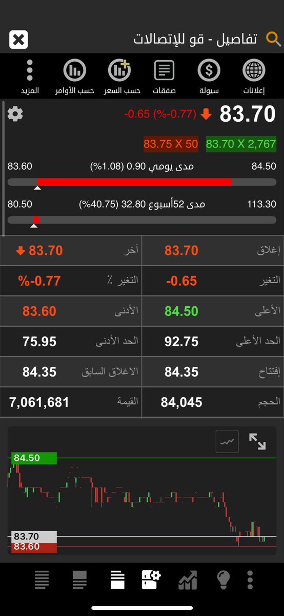 stock12b's tweet photo. قو للاتصالات
#قو
#قو

تم تحليل السهم سابقًا عند سعر 106﷼، وتابعنا مساره خلال الفترة الماضية.

وذكرنا أن كسر مستوى 84.60﷼ قد يؤدي إلى تسارع الهبوط باتجاه الهدف المحدد عند 44﷼.

📉 السهم يواصل التحرك وفق السيناريو الفني المشار إليه، والمتابعة مستمرة.
مدرسة الشمعة السوداء https://t.co/2ITcbDnjra
