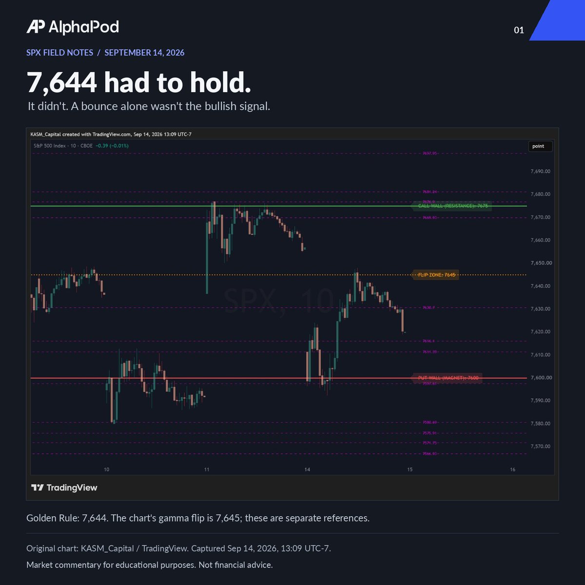 alphapodtrading's tweet photo. AlphaPod Trading is here to show you how to read markets and trade $SPX with precision. 

Over the past two trading days, we shared the levels we were watching, why they mattered, and what we needed to see before changing our view.

On Friday, we shared 7644, 7630 and 7600 as key retest levels through our Golden Rule. This morning, we told the pod we weren’t buying the dip.

We also said $SPX needed to reclaim 7644 and hold it before we could turn more bullish.

Today, we got the bounce from 7600 back to 7644. We traded the short side there, with our SPX 7640 put alert going from $5.75 to $8.50.

But the trade is only part of the story. What can you take from this for your own trading?

All three Golden Rule levels were tested today. The bounce back toward 7644 was part of the scenario we were watching after the gap down. Getting there wasn’t enough to change our view. Buyers needed to hold it.

They couldn’t. SPX then lost 7630 and closed below both levels.

If you were trading today without context of these Golden Rule levels, the moves felt random. They weren't.

The fact we closed below 7630 should concern you, but holding 7580 is what actually matters medium term.

We expect SPX to face some headwinds after this weekend AI news. Everyone has been arguing about how much the buildout costs. What happens if the demand they’re building for starts coming into question?

That’s what we mean when we say the AI trade is starting to look like the Q1 SaaS trade. We don’t think that risk has been fully worked through yet.

For SPX, we’re still watching 7644. Get back above it and hold, and we reassess. Today’s close below 7644 and 7630 gives us no reason to turn more bullish.
