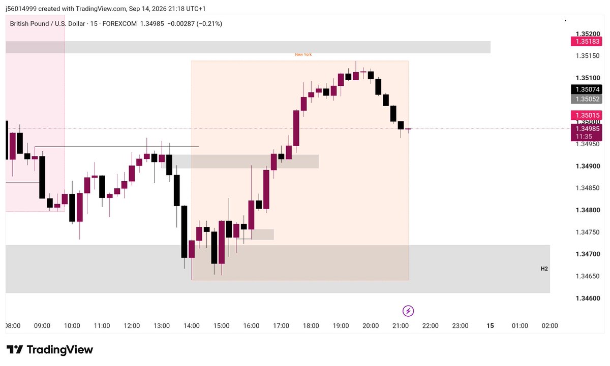 J_WIIN's tweet photo. So 
Today 
Waited and 
NY didn’t present any good trade opportunity 

So yeah 
No forcing of setups.

We awaits for the Asian section🤝👀

Plan your trades 
And trade your plans!

See y’all 💪 https://t.co/4L7KnOsufJ