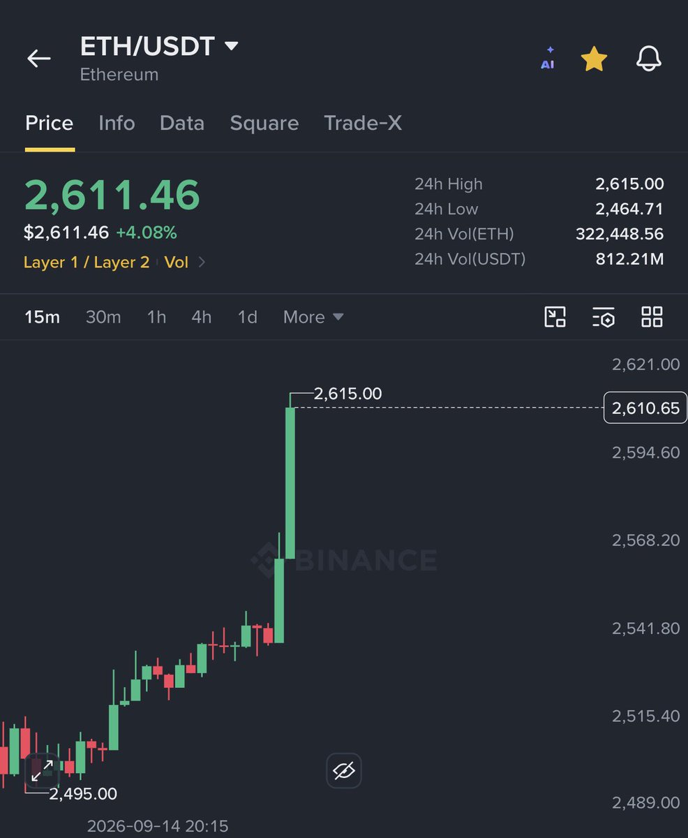 AshCrypto's tweet photo. $ETH is back above $2,600 🚀

$105 Million shorts liquidated in 60 minutes. https://t.co/Gt8R4lipXb