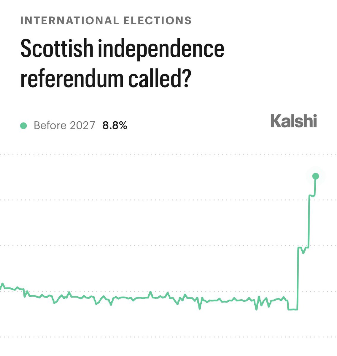 BNODesk's tweet photo. The leaders of Wales, Scotland and Northern Ireland, which are part of the UK, say each country should be able to choose its own future.

The odds of Scotland calling an independence referendum this year are only 8.8%, or 25% by 2030, according to @Kalshi. https://t.co/lfEVFvM8Wg
