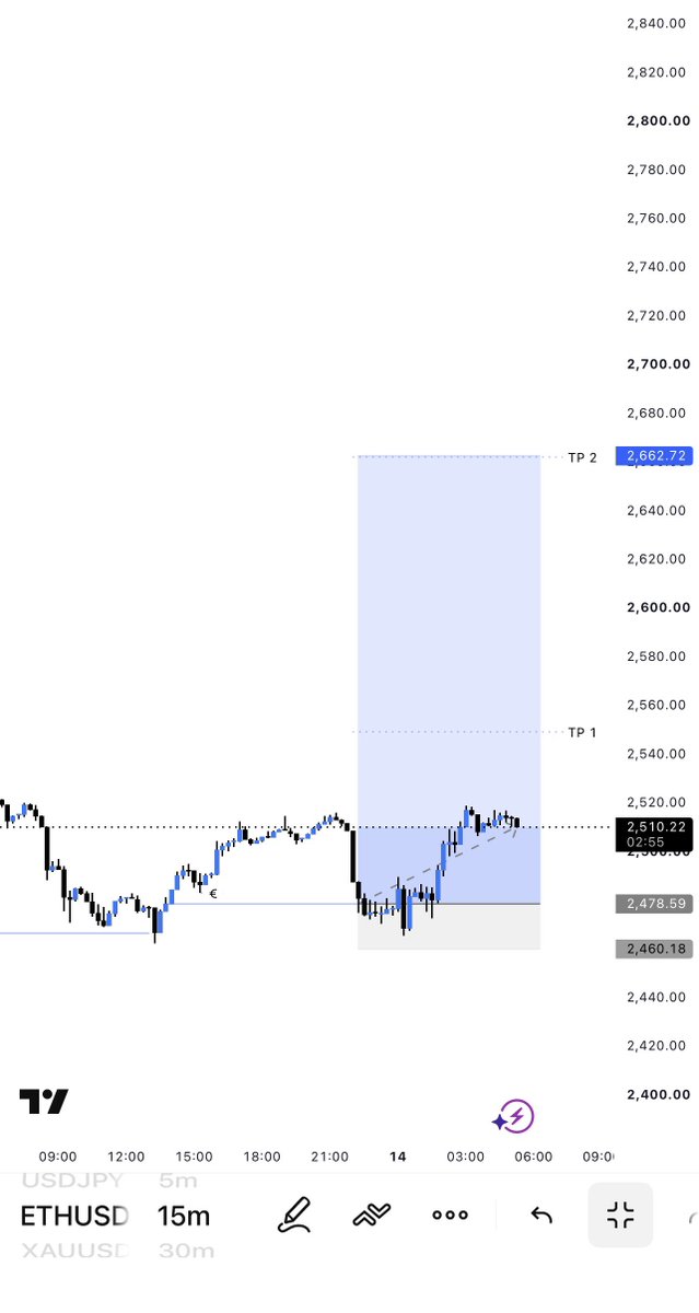 KanmiKingX's tweet photo. $ETHUSD Buy 

H4 Range 
H1 Confirmation 
15m Entry https://t.co/8Rn5Uzkgc0