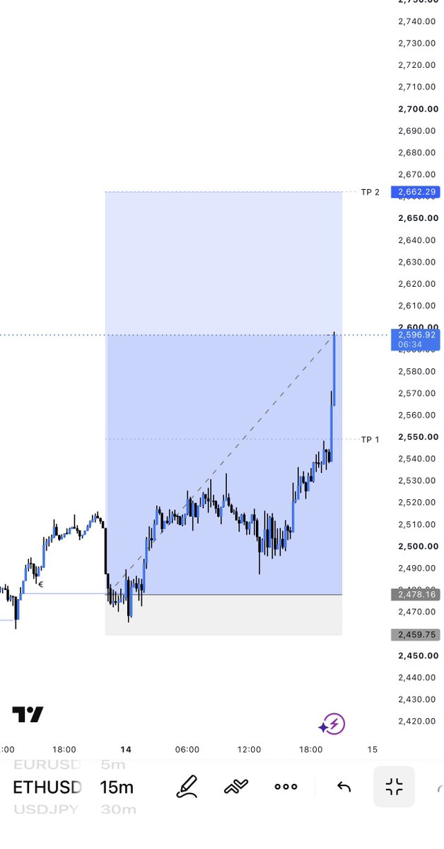 KanmiKingX's tweet photo. $ETHUSD Buy 

H4 Range 
H1 Confirmation 
15m Entry https://t.co/8Rn5Uzkgc0