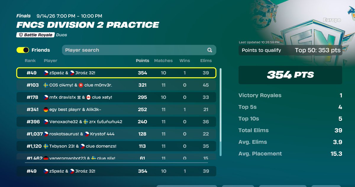 Jirosfn_'s tweet photo. #49 w/@spasefn_  qualed div1 for no reason but idc 💪 https://t.co/B372BCepWC