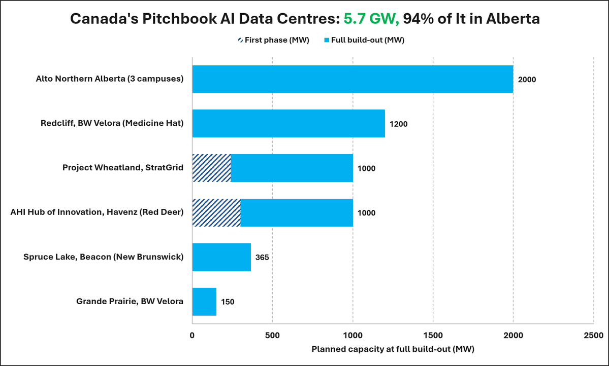 KatusaResearch's tweet photo. Canada pitched 5.7 GW of AI data centers to the world's biggest investors this week

Alberta holds 94% of it

The province sells the gas, the land and the cold air

And the data centre pays for its own power plant https://t.co/VfQYtxLsT6