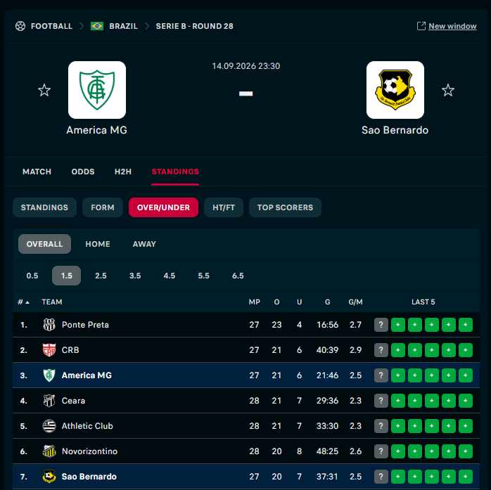 QuantumPunts's tweet photo. @NQ2hen Finding teams over 1.2 (1/5) odds and that look like this for over 1.5 in most recent games.

Use william hill for 15 fold double odds https://t.co/X2D2et4qgi