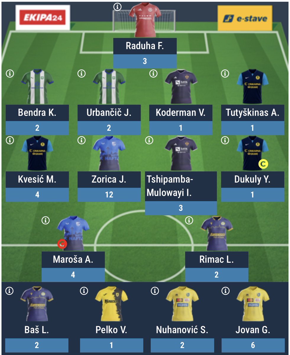 FplStrucnjak's tweet photo. Rezultati 9. kola fantasya #PrvaLiga Slovenije
35 bodova
317. mjesto 🌍 (-38)
Užasno kolo, ali opet je rijetko tko imao jako dobro obzirom da je pad beznačajan. https://t.co/MbYMh9DMYg