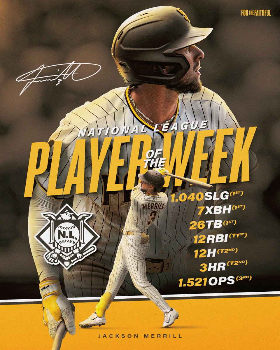 Graphic announcing Jackson Merrill as the National League Player of the Week. The top part of the graphic features a large photo of Jackson Merrill in the Padres home white pinstripe uniform. In the top right corner of the graphic, there is a gold "For The Faithful" logo. On the left side of Jackson's photo is his signature in white. Large text in the center of the graphic reads "National League Player of the Week". Below that, there is an additional photo of Jackson Merrill in the Padres home white pinstripe uniform. To the left of the photo is the NL West logo. To the right of the photo are the following stats: 1.040 SLG (1st), 7 XBH (1st), 26 TB (1st), 12 RBI (T 1st), 12 H (T 2nd), 3 HR (T 2nd), 1.521 OPS (3rd). Additional brown text at the bottom of the graphic reads "Jackson Merrill".