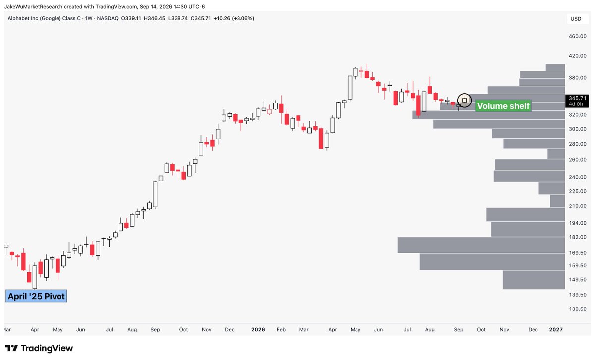 Jake__Wujastyk's tweet photo. $GOOG $GOOGL Potential "launch" off this volume shelf underway. https://t.co/Cm4AMB74j5