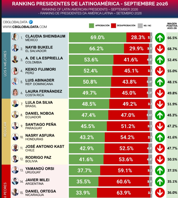andresantosec's tweet photo. Este incremento la aprobación de Daniel Noboa según la firma argentina CB GLOBAL DATA este último mes es muy interesante dado que coincide con: 

- Captura de Serrano
- Ley de Adopciones (prohibición de cambio de sexo en niños)
- Incremento drástico de operativos y detenciones contra GDOs
- Cooperación con EEUU en seguridad. Captura de narco lanchas. 

Se reporta un incremento de 2.1% desde agosto 2026. 

Revela un gran fracaso del correismo en posicionar su relato de "persecución política" cada vez que capturan un delincuente. 

Oposición sin propuesta no rinde frutos, se desgasta y es estéril.