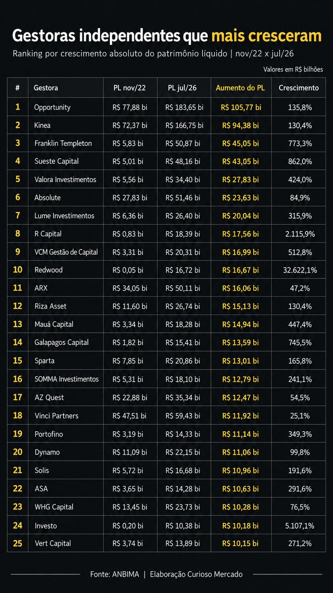 CuriosoMercado's tweet photo. Pro pessoal que pediu, fizemos agora o levantamento das gestoras de investimentos que mais cresceram o patrimônio líquido, segundo os dados da Anbima de 2022 a 2026.

Optamos por excluir as ligadas aos bancões, que lideram disparadamente o ranking.

PS: se forem kibar, por favor deem créditos. É o mínimo do mínimo.