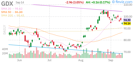 MasterMetals's tweet photo. $GDX: VANECK GOLD MINERS ETF DOWN 3.0381%! Last at $94.15 on September 14, 2026 at 02:00AM https://t.co/e6NKoSHh8r #MasterMetals #GDX https://t.co/6S3WvouADb