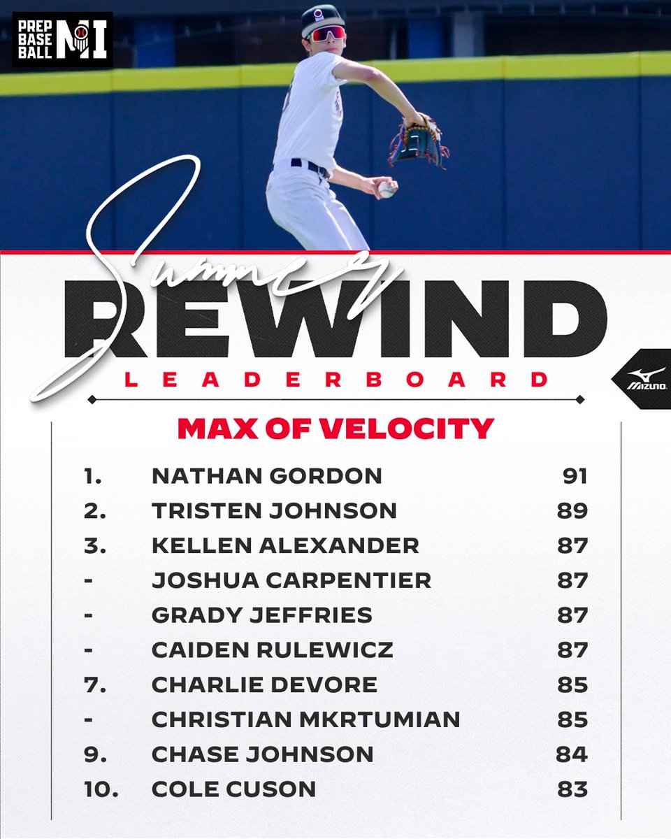 PrepBaseballMI's tweet photo. 𝐒𝐮𝐦𝐦𝐞𝐫 𝐑𝐞𝐰𝐢𝐧𝐝: 𝐂𝐥𝐚𝐬𝐬 𝐨𝐟 𝟐𝟎𝟐𝟗

Summer Showcase Workout Leaderboards

📰: https://t.co/Mxm45Ogrm9 https://t.co/sFEVJZDQ7n