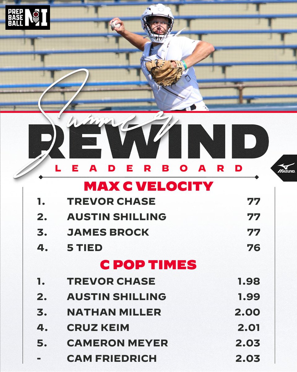 PrepBaseballMI's tweet photo. 𝐒𝐮𝐦𝐦𝐞𝐫 𝐑𝐞𝐰𝐢𝐧𝐝: 𝐂𝐥𝐚𝐬𝐬 𝐨𝐟 𝟐𝟎𝟐𝟗

Summer Showcase Workout Leaderboards

📰: https://t.co/Mxm45Ogrm9 https://t.co/sFEVJZDQ7n