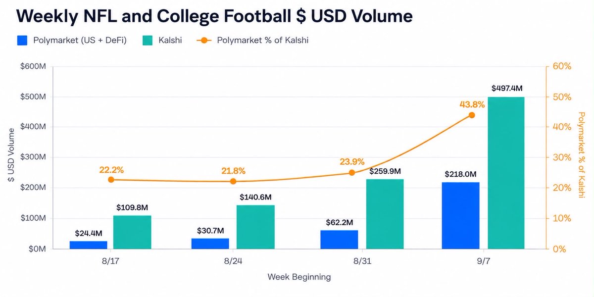 predictionarc's tweet photo. Just a couple months out of beta, Polymarket is already at 43.8% of Kalshi’s football volume despite being live since just this summer. 
That’s including all the brokerage flow routed to Kalshi through Robinhood, Coinbase, PrizePicks, etc. https://t.co/Ulzd8h6GjT
